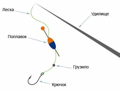 Правильная оснастка на карася поплавочной удочки схема